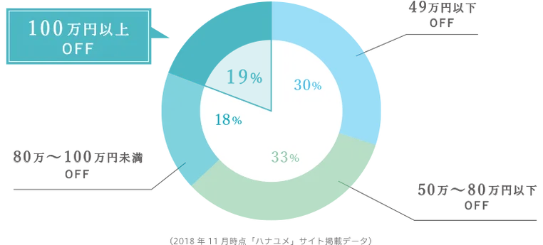 ハナユメ割の割引率